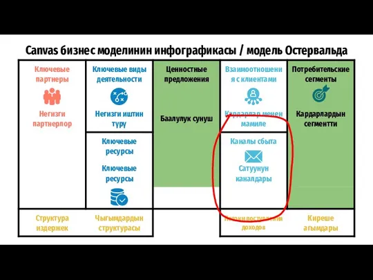 Canvas бизнес моделинин инфографикасы / модель Остервальда