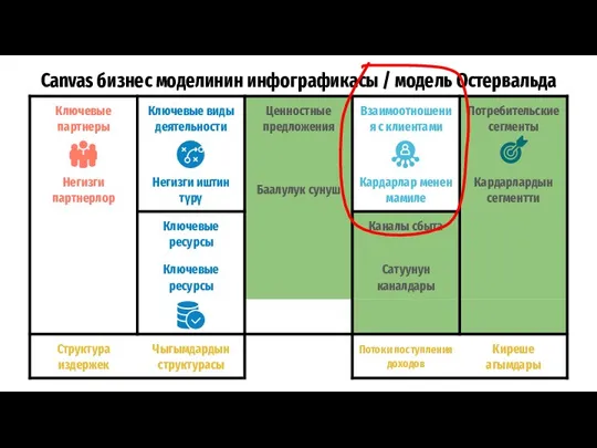 Canvas бизнес моделинин инфографикасы / модель Остервальда