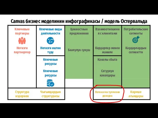 Canvas бизнес моделинин инфографикасы / модель Остервальда