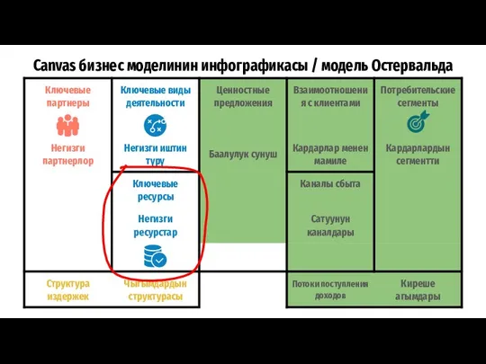 Canvas бизнес моделинин инфографикасы / модель Остервальда