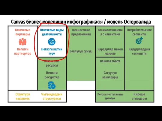 Canvas бизнес моделинин инфографикасы / модель Остервальда