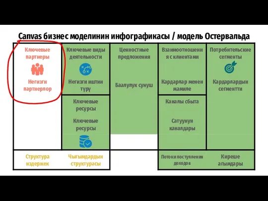 Canvas бизнес моделинин инфографикасы / модель Остервальда