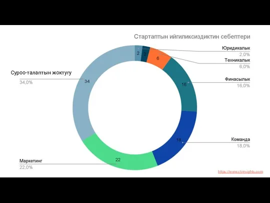 https://www.cbinsights.com Суроо-талаптын жоктугу