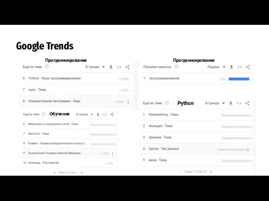 Google Trends Python Программирование Обучение Программирование