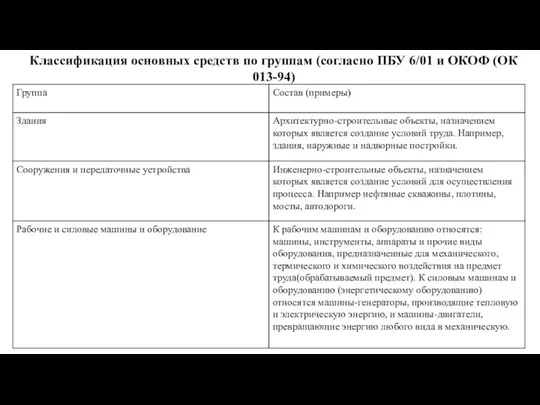 Классификация основных средств по группам (согласно ПБУ 6/01 и ОКОФ (ОК 013-94)