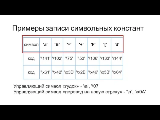 Примеры записи символьных констант Управляющий символ «гудок» - '\a’, '\07’ Управляющий символ