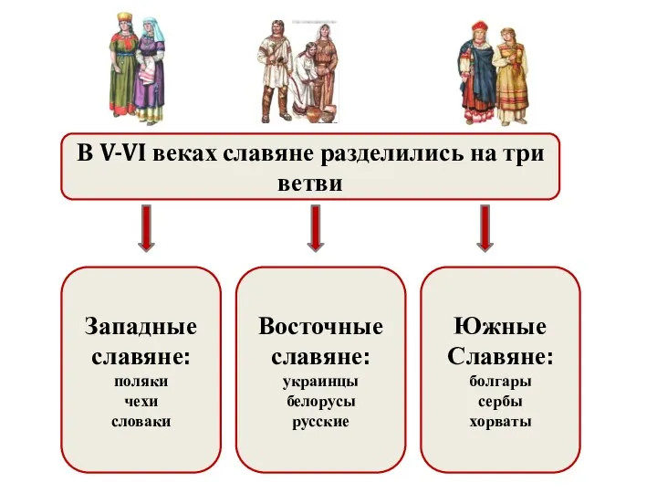 Западные славяне: поляки чехи словаки Восточные славяне: украинцы белорусы русские Южные Славяне: