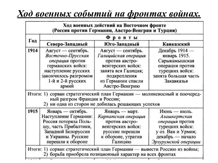 Ход военных событий на фронтах войнах.