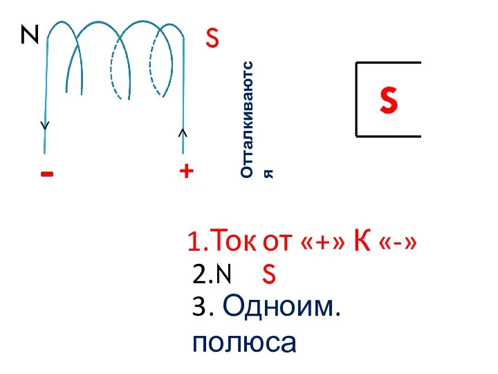 - + S 1.Ток от «+» К «-» Отталкиваются N 2. 3.