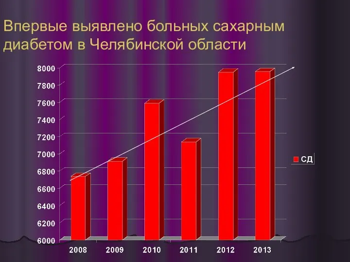 Впервые выявлено больных сахарным диабетом в Челябинской области