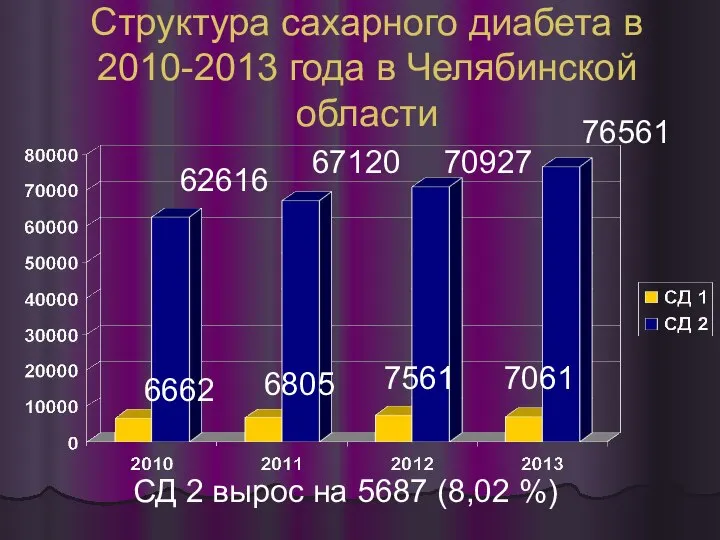 Структура сахарного диабета в 2010-2013 года в Челябинской области СД 2 вырос