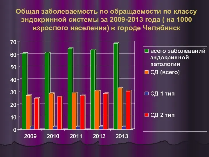 Общая заболеваемость по обращаемости по классу эндокринной системы за 2009-2013 года (