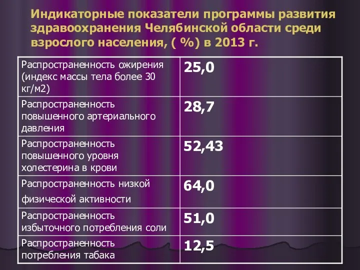 Индикаторные показатели программы развития здравоохранения Челябинской области среди взрослого населения, ( %) в 2013 г.