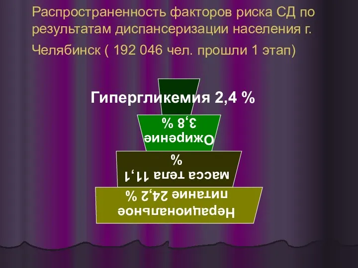 Распространенность факторов риска СД по результатам диспансеризации населения г. Челябинск ( 192