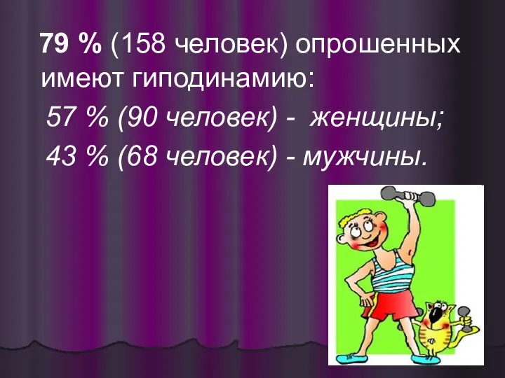 79 % (158 человек) опрошенных имеют гиподинамию: 57 % (90 человек) -