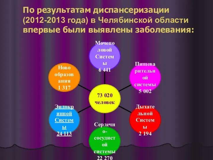 По результатам диспансеризации (2012-2013 года) в Челябинской области впервые были выявлены заболевания: