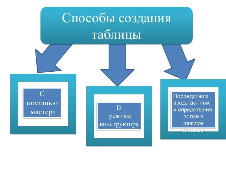 Способы создания таблицы С помощью мастера В режиме конструктора Посредством ввода данных