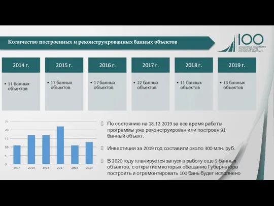 Количество построенных и реконструированных банных объектов По состоянию на 18.12.2019 за все