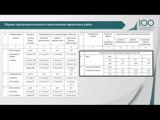 Нормы продолжительности выполнения проектных работ