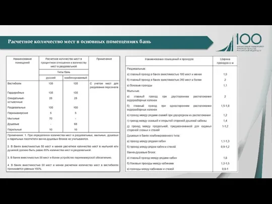 Расчетное количество мест в основных помещениях бань