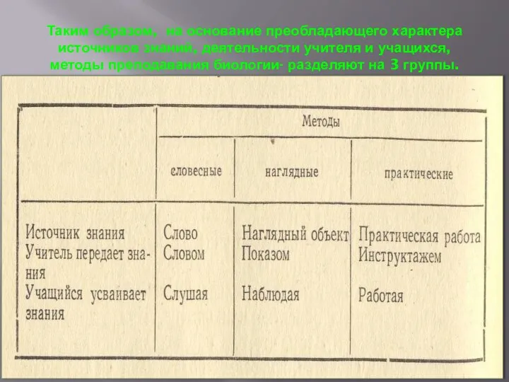 Таким образом, на основание преобладающего характера источников знаний, деятельности учителя и учащихся,