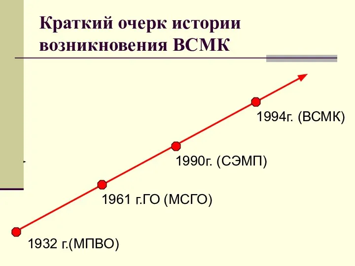 Краткий очерк истории возникновения ВСМК 1932 г.(МПВО) 1961 г.ГО (МСГО) 1990г. (СЭМП) 1994г. (ВСМК)