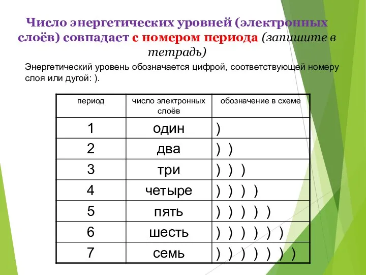 Число энергетических уровней (электронных слоёв) совпадает с номером периода (запишите в тетрадь)