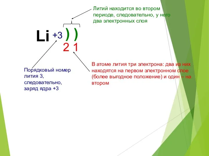 Li +3 ) ) 2 1 Порядковый номер лития 3, следовательно, заряд