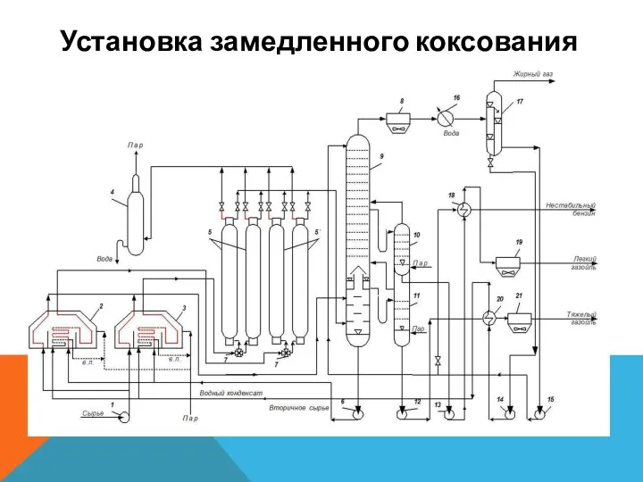 Установка замедленного коксования