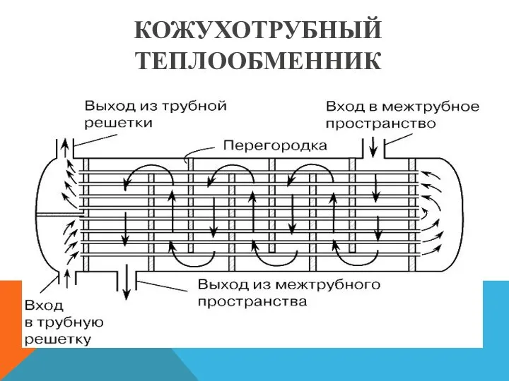 КОЖУХОТРУБНЫЙ ТЕПЛООБМЕННИК