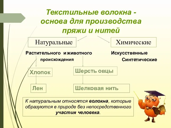 Текстильные волокна - основа для производства пряжи и нитей Натуральные Растительного и