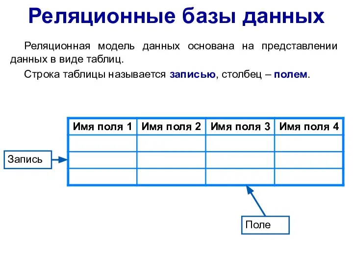 Реляционные базы данных Реляционная модель данных основана на представлении данных в виде