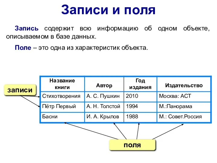 Записи и поля Запись содержит всю информацию об одном объекте, описываемом в