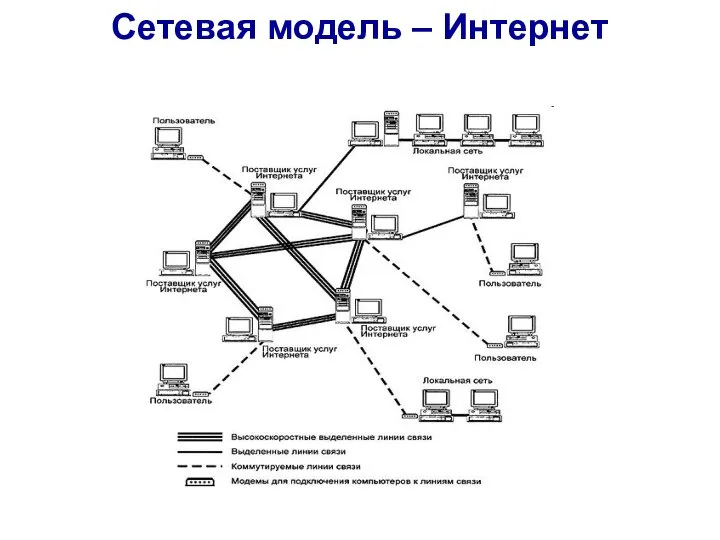 Сетевая модель – Интернет