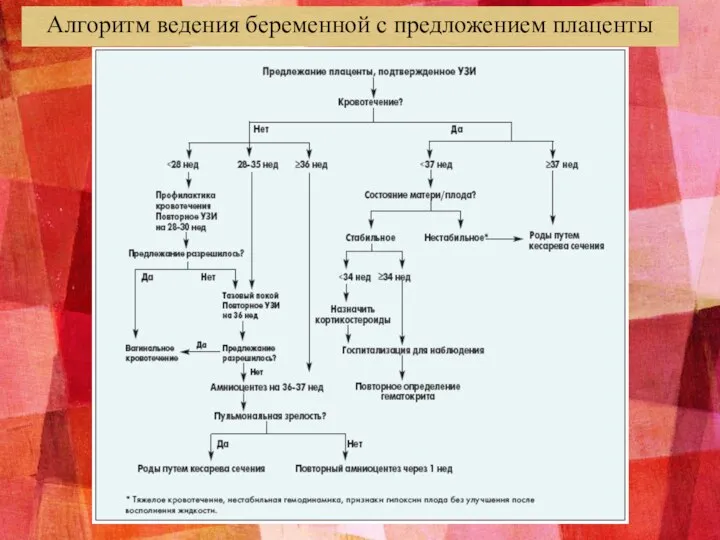 Алгоритм ведения беременной с предложением плаценты