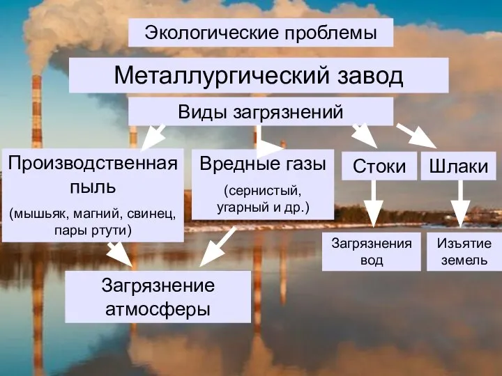 Экологические проблемы Виды загрязнений Производственная пыль (мышьяк, магний, свинец, пары ртути) Вредные