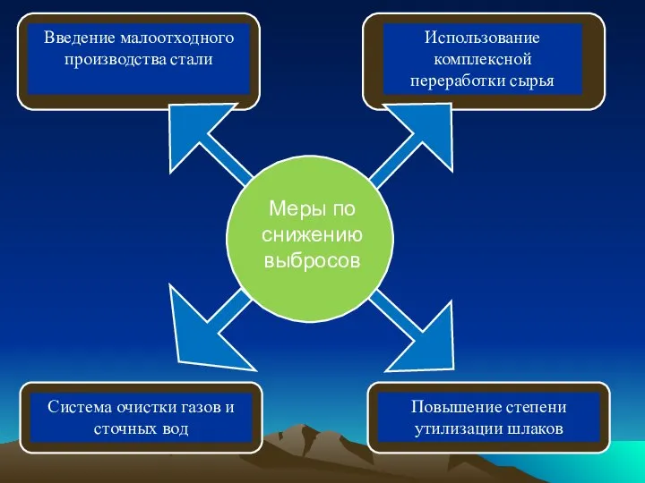 Меры по снижению выбросов Введение малоотходного производства стали Использование комплексной переработки сырья