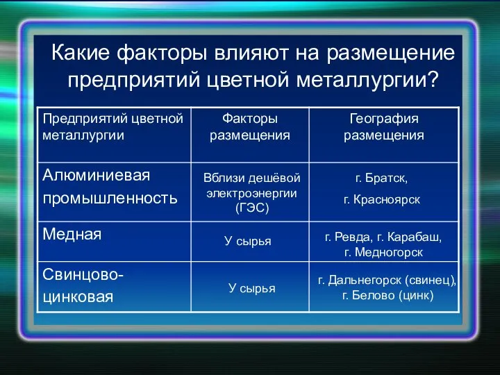 Какие факторы влияют на размещение предприятий цветной металлургии? Вблизи дешёвой электроэнергии (ГЭС)