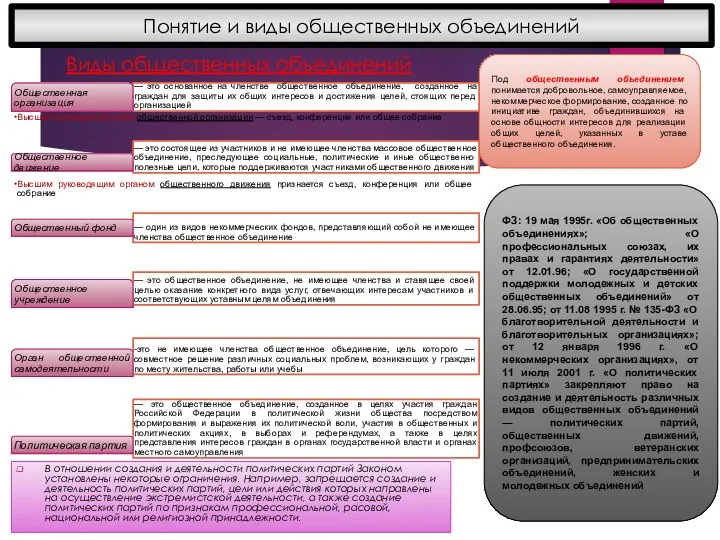 Виды общественных объединений В отношении создания и деятельности политических партий Законом установлены