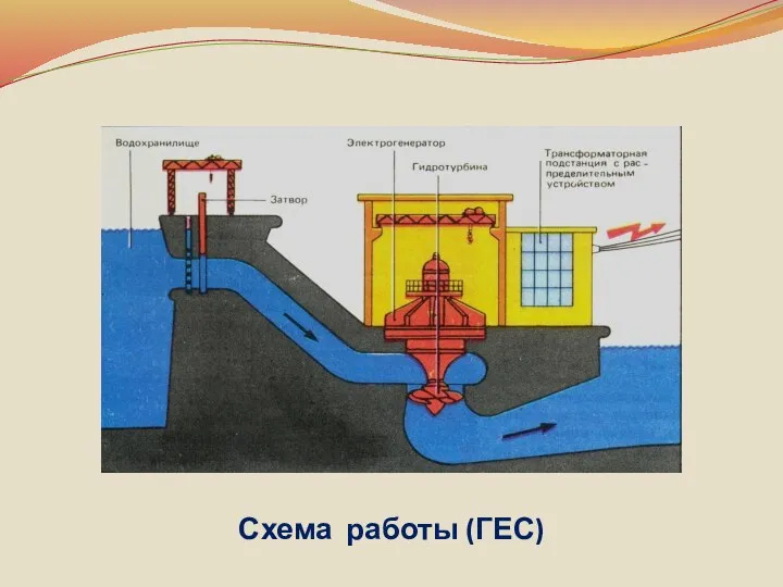 Схема работы (ГЕС)