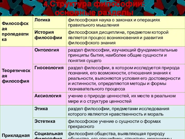 4.Структура философии: основные разделы