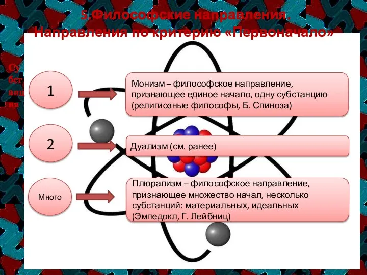 5.Философские направления. Направления по критерию «Первоначало» 1 Субстанция 2 Много Монизм –