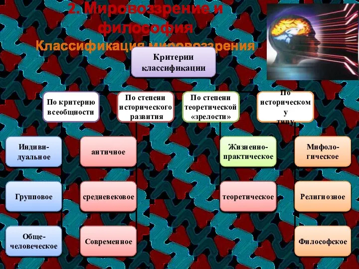 2. Мировоззрение и философия Классификация мировоззрения