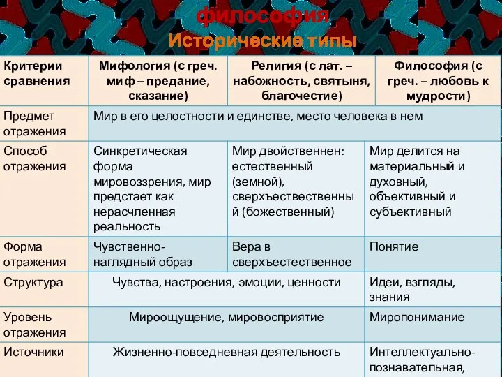 2. Мировоззрение и философия Исторические типы мировоззрения