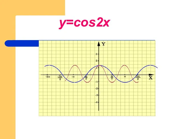 y=cos2x