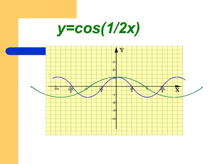 y=cos(1/2x)