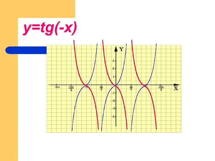 y=tg(-x)