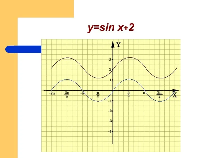 y=sin x+2
