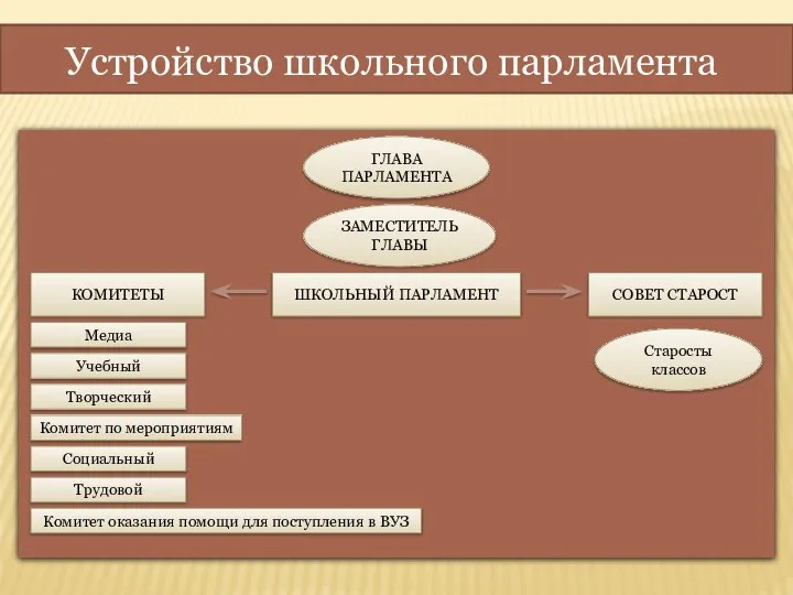 Устройство школьного парламента ГЛАВА ПАРЛАМЕНТА ЗАМЕСТИТЕЛЬ ГЛАВЫ ШКОЛЬНЫЙ ПАРЛАМЕНТ СОВЕТ СТАРОСТ Старосты