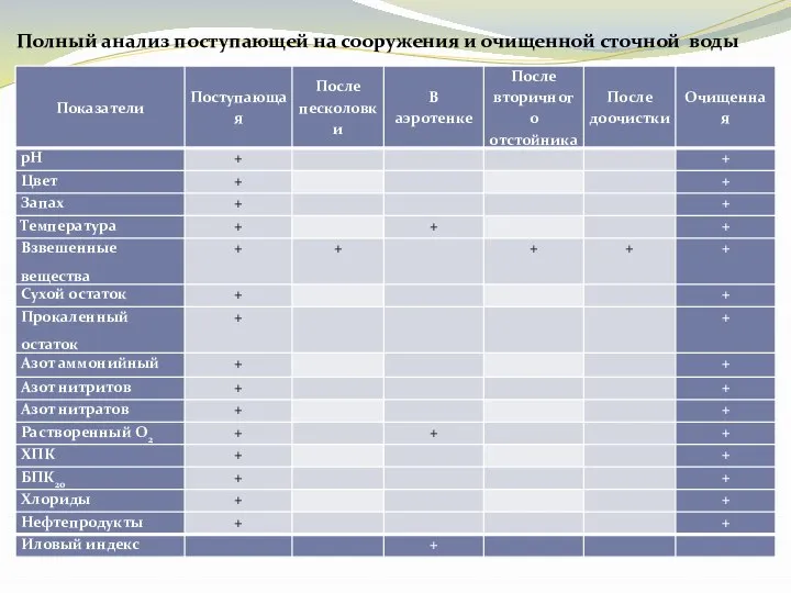 Полный анализ поступающей на сооружения и очищенной сточной воды